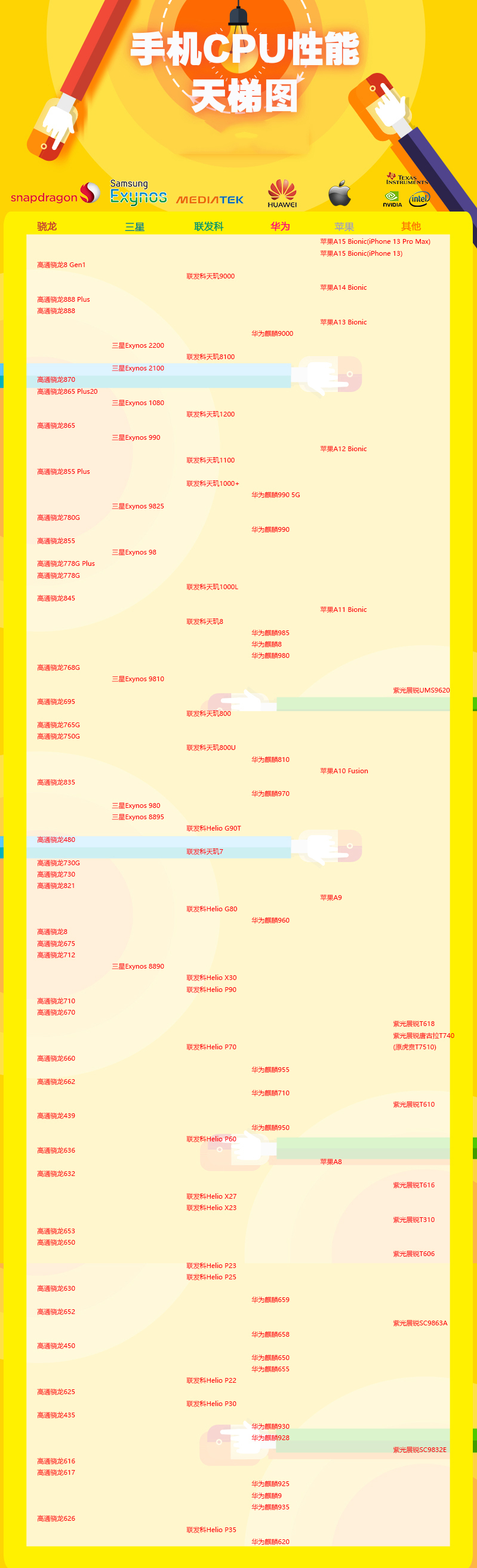 手机cpu性能越高越发热吗(手机cpu天梯图2022年09月最新)
