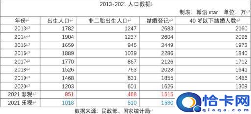 中国2021年出生人口有多少(2021年出生人口有多少--芝士回答)