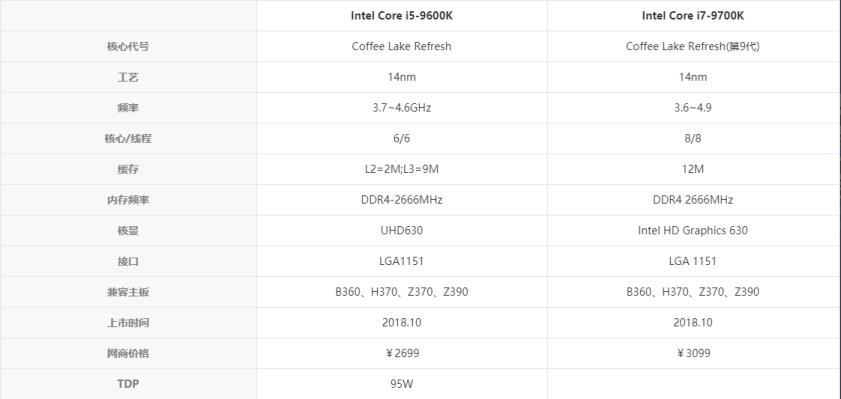酷睿i5和i7的区别玩游戏(酷睿i5和i7的区别)