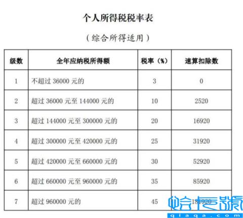年终奖缴税政策(年终奖单独计税标准)