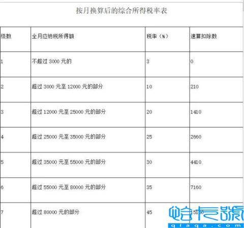 年终奖缴税政策(年终奖单独计税标准)