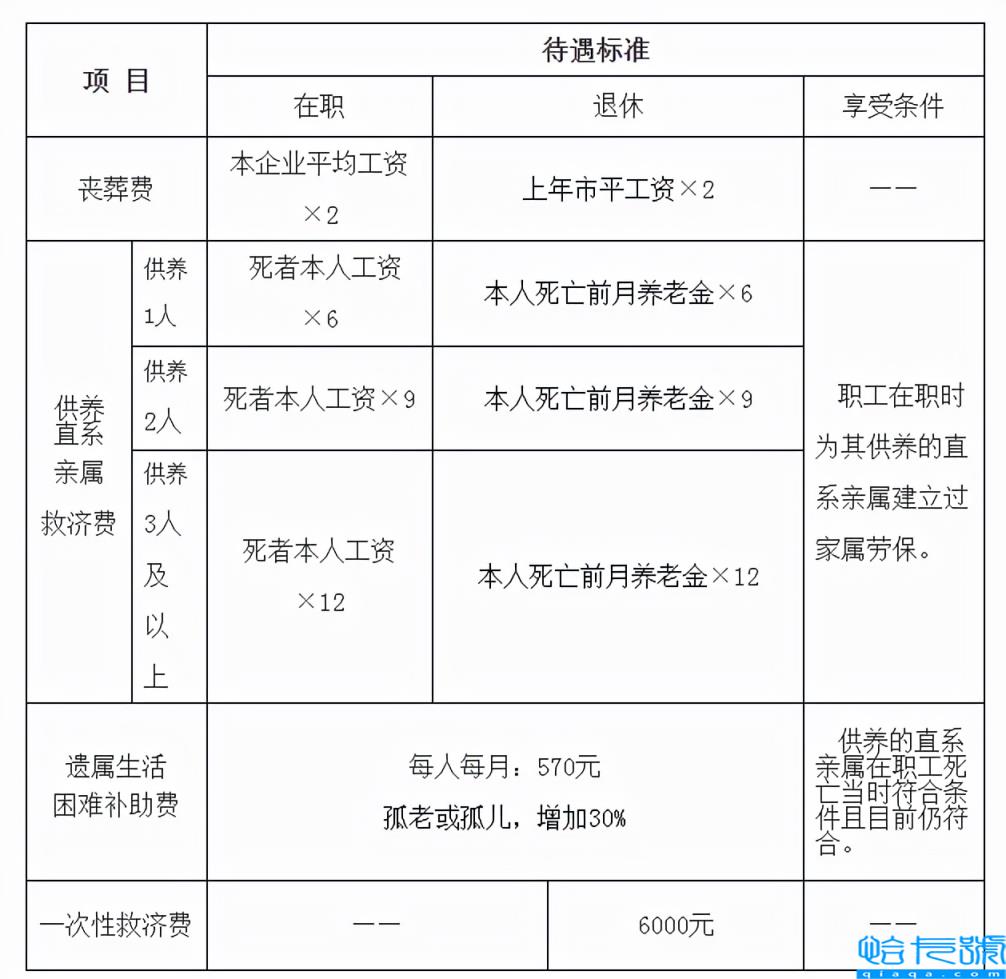 丧葬费标准是什么(2022年退休丧葬费新规定)