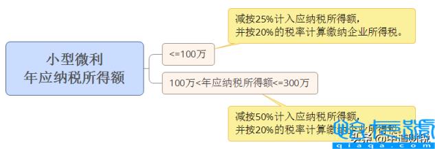 小型微利企业所得税税率是多少(2022小微企业认定标准)