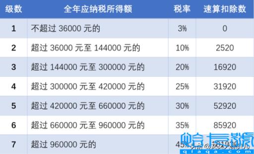 最新个人所得税起征点是多少(2022年新个税计算方法)