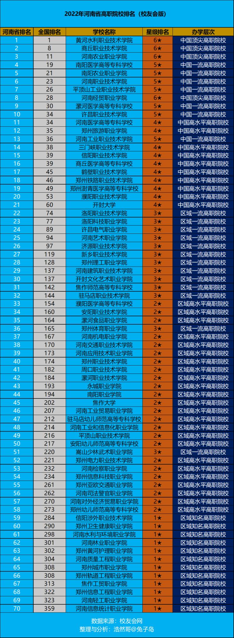 全国排名前十的高职院校分数线，河南最好的职业学校排名(附2022年最新排名前十榜单)