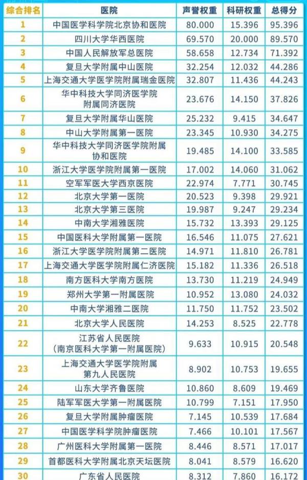 中山大学医学院全国排名第几位，中国最好的医院排名前十名(附2022年最新排行榜前十名单)