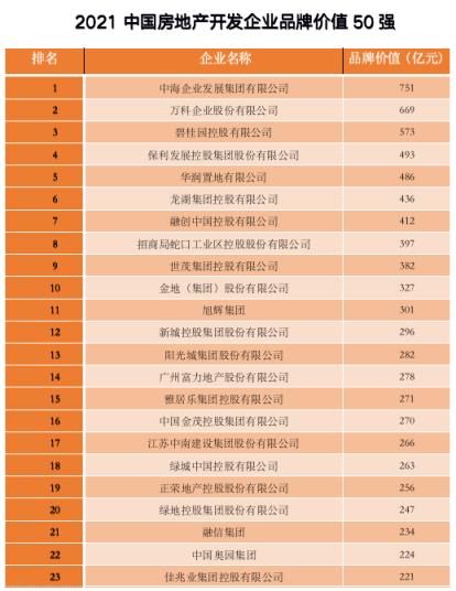全国房地产排行榜名次2022，中国房地产50强排名(附2022年最新排名前十榜单)