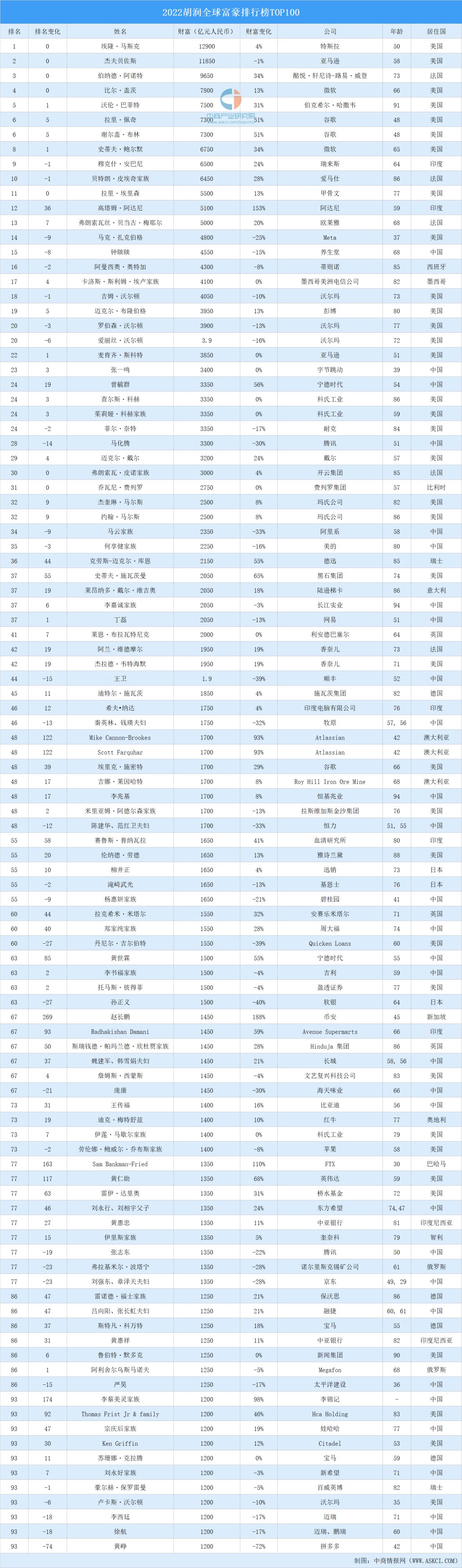 全球富豪排行榜2022最新排名中国，2022世界富豪榜前100名(附2022年最新排行榜前十名单)