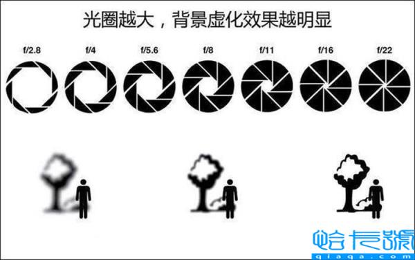 光圈大小的区别(光圈对于摄影来说有什么影响)