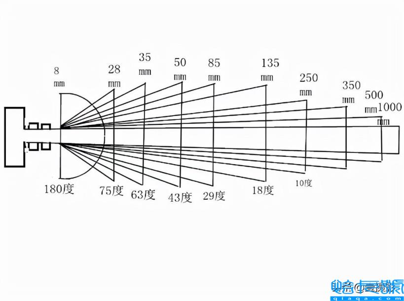 焦距是什么意思(它和视角有什么关系)
