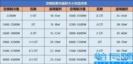 空调1.5匹适合多少平米(如何根据空间面积挑选空调匹数)