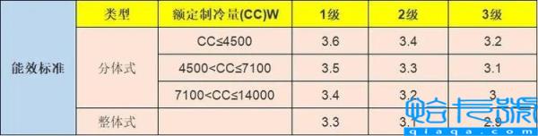 空调1.5匹适合多少平米(如何根据空间面积挑选空调匹数)