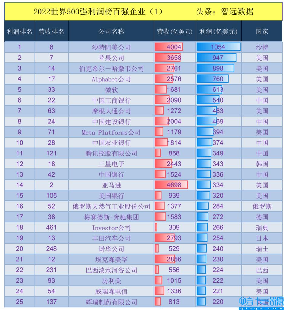 2022世界500强企业排名，世界500强利润百强榜单(附2022年最新排名前十榜单)