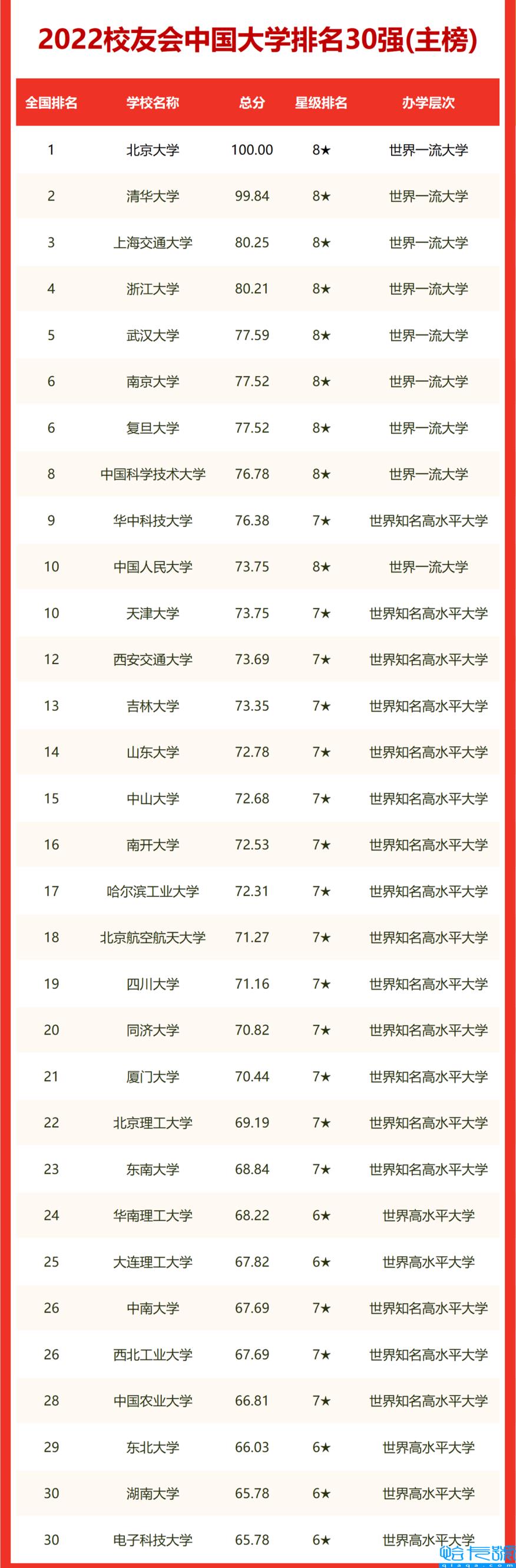 2022校友会大学排行榜，校友会排名(附2022年最新排行榜前十名单)