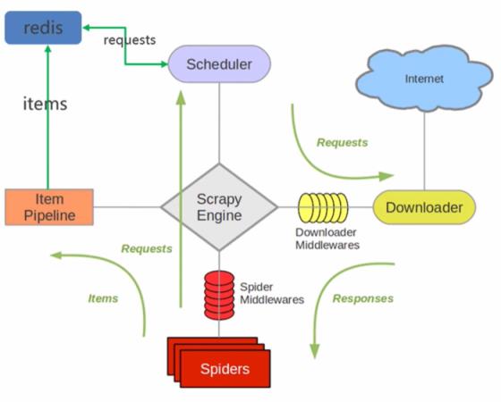 爬虫(14) - Scrapy-Redis分布式爬虫(1) | 详解