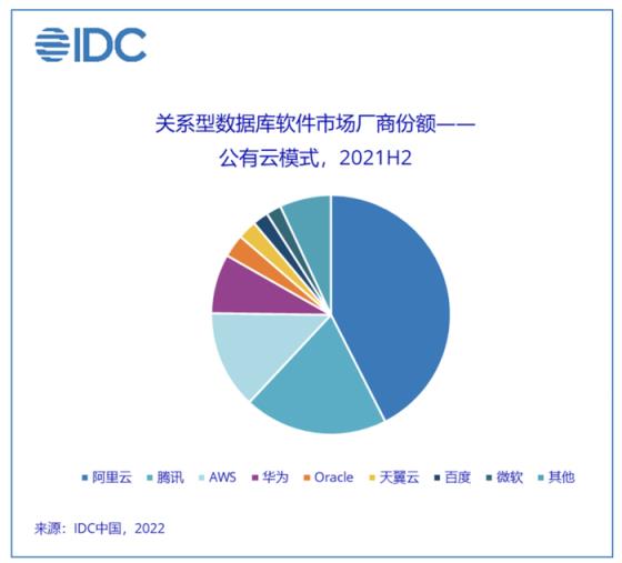 腾讯云数据库公有云市场稳居TOP 2！