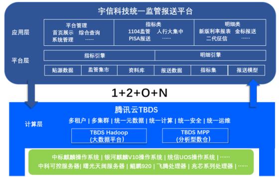 腾讯云数据库联手宇信科技发布联合方案,全面助力金融科技安全可控