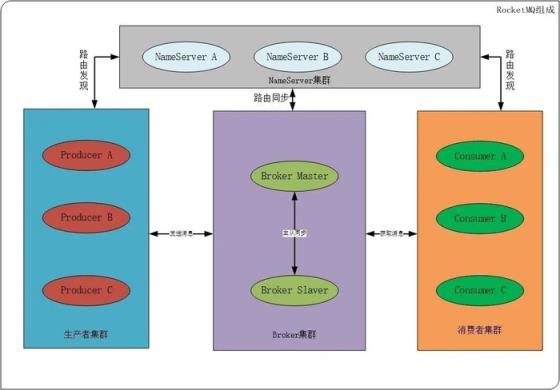 RocketMQ之消费者启动与消费流程