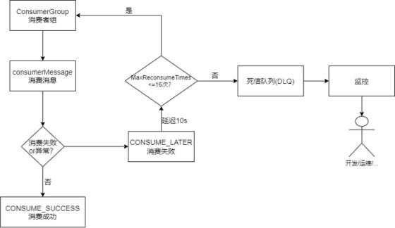 RocketMQ之消费者启动与消费流程