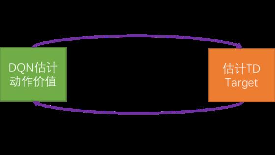强化学习-学习笔记11 | 解决高估问题