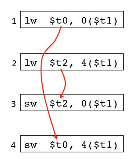 程序分析与优化 - 10 指令级并行