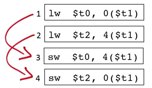 程序分析与优化 - 10 指令级并行