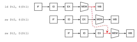 程序分析与优化 - 10 指令级并行