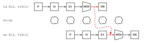 程序分析与优化 - 10 指令级并行