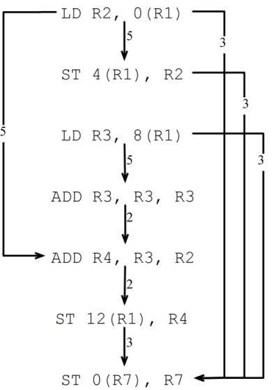 程序分析与优化 - 10 指令级并行