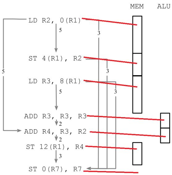 程序分析与优化 - 10 指令级并行