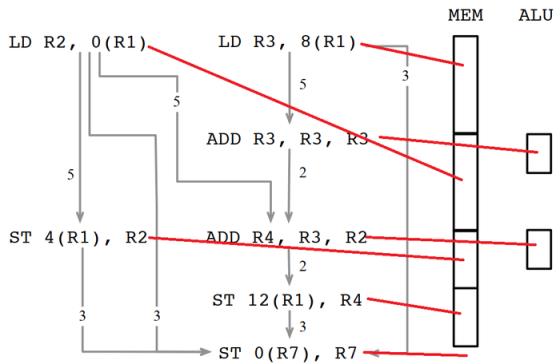 程序分析与优化 - 10 指令级并行