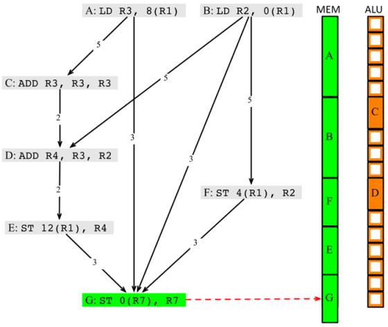 程序分析与优化 - 10 指令级并行