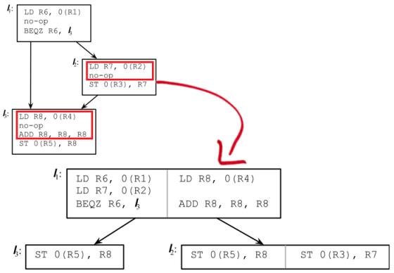 程序分析与优化 - 10 指令级并行