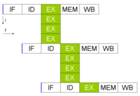 程序分析与优化 - 10 指令级并行