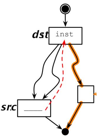 程序分析与优化 - 10 指令级并行