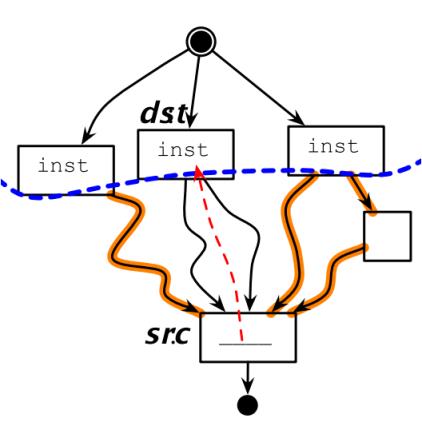 程序分析与优化 - 10 指令级并行