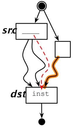 程序分析与优化 - 10 指令级并行