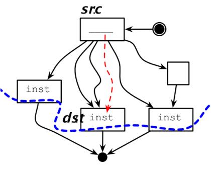 程序分析与优化 - 10 指令级并行