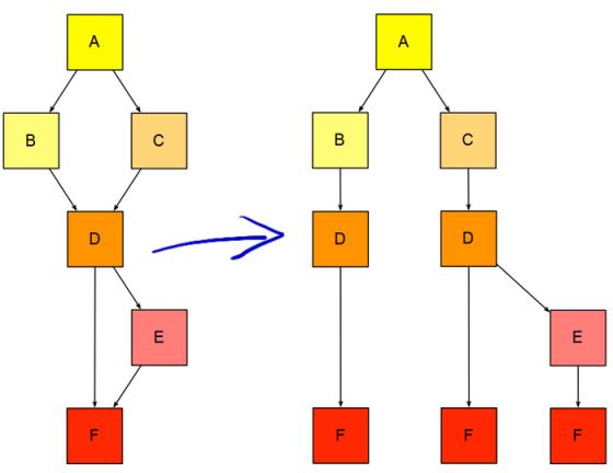 程序分析与优化 - 10 指令级并行