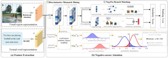 跨模态语义关联对齐检索-图像文本匹配(Image-Text Matching)