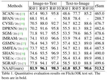 跨模态语义关联对齐检索-图像文本匹配(Image-Text Matching)