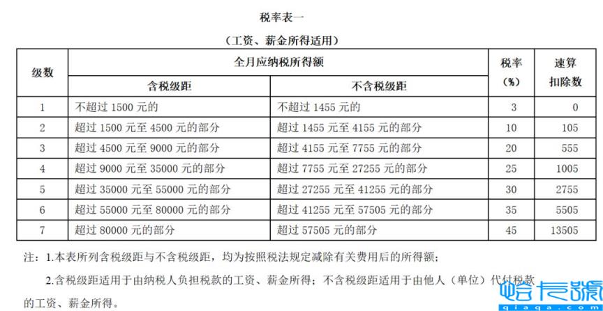 个人所得税税率是多少(个人所得税税率表最新)