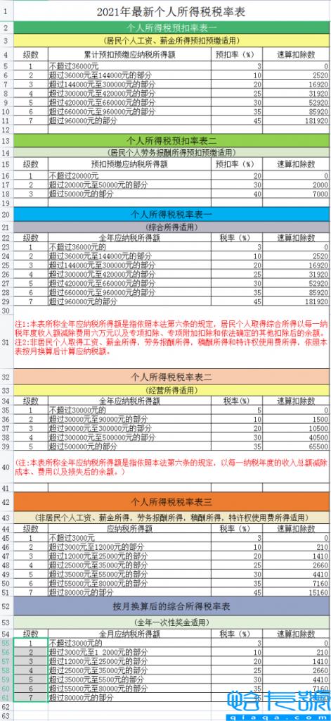 个人所得税税率是多少(个人所得税税率表最新)