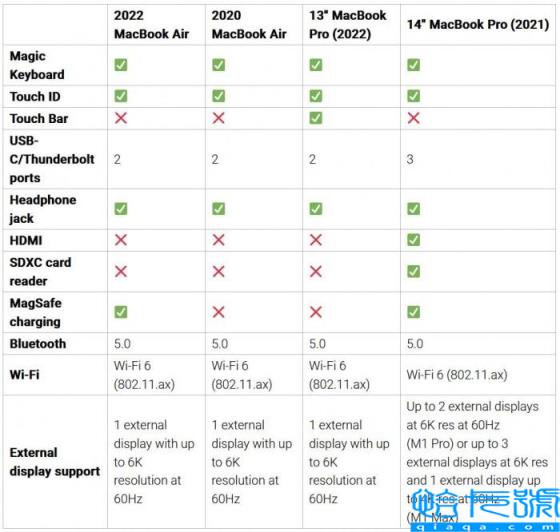 macbookpro和air区别(两个型号怎么选择)