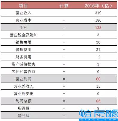 什么是毛利润、净利润、纯利润(毛利率是什么意思)