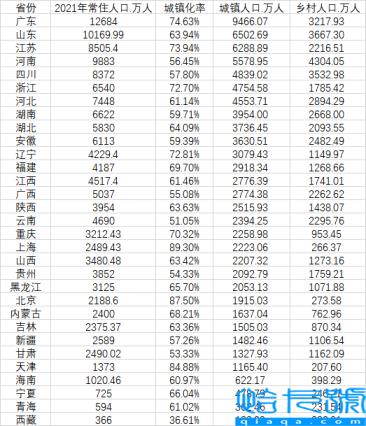 31省份城镇人口数据,广东最多(人口最多的省)