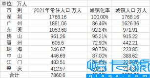31省份城镇人口数据,广东最多(人口最多的省)