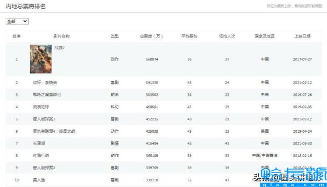 中国影史票房榜前十，第一总票房高达56.88亿(中国票房榜排名)