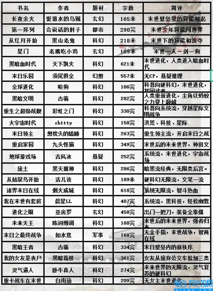 24本被书友吹爆的小说，末世小说排行榜(附2022年最新排名前十榜单)