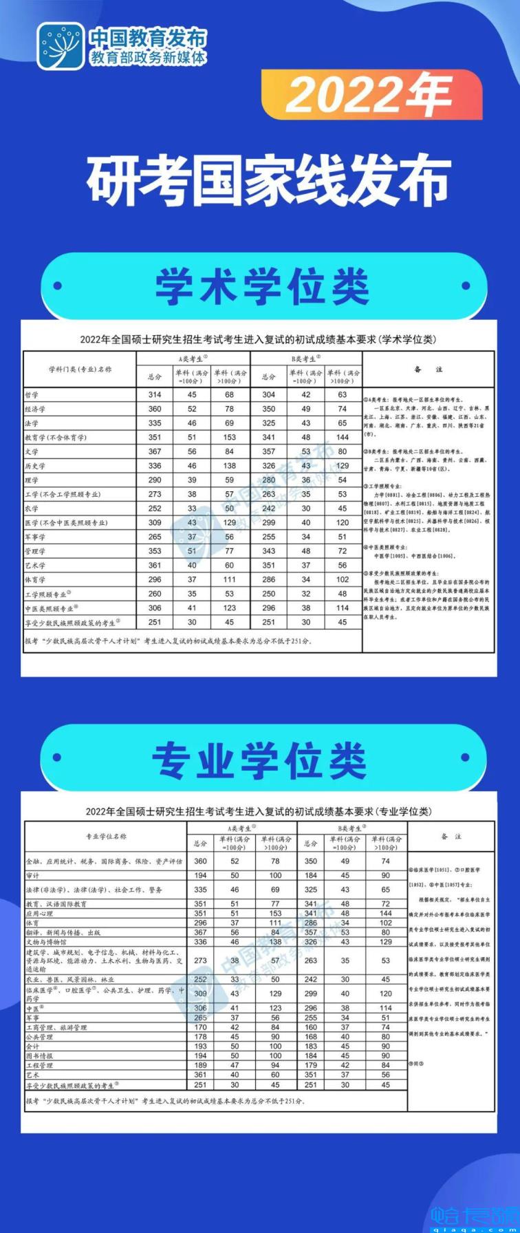 学硕专硕2022考研各专业国家线(考研国家线2022)